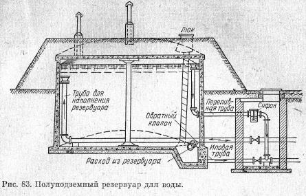 Полуподземный резервуар для воды Полуподземный резервуар для воды